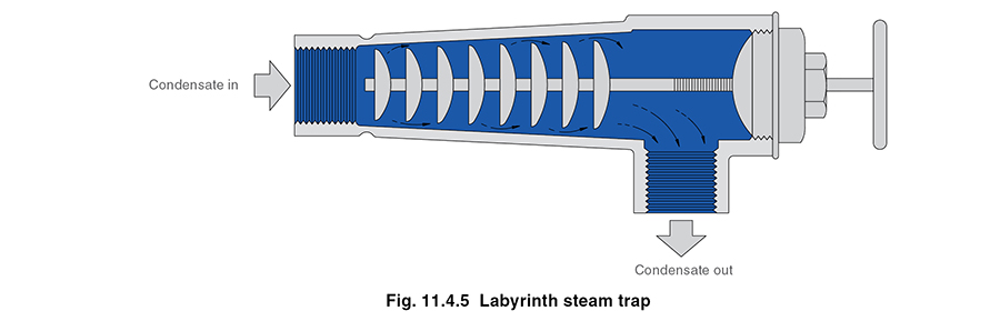 How Labyrinth Steam Traps Work