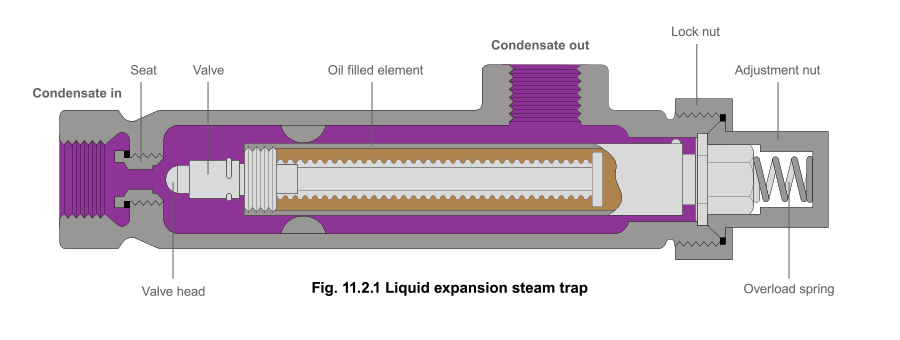 How Liquid Expansion Steam Traps Work