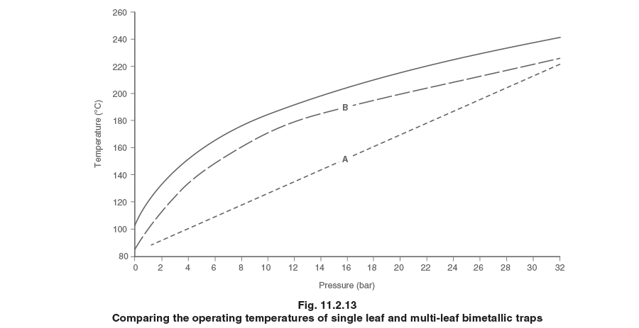 Chart comparision of Bimetallic steam traps