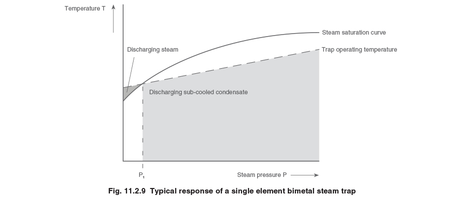 Response of Bimetallic Steam Trap