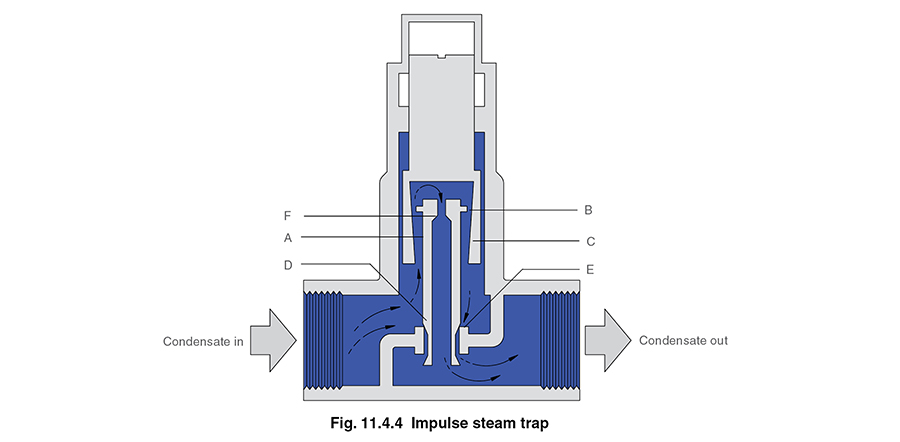 How Impulse Steam Traps Work